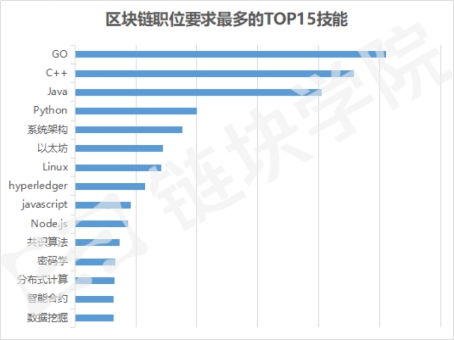 區(qū)塊鏈技術(shù)課程 掃除一切疑難雜癥，全面掌握相關(guān)軟件與服務(wù)