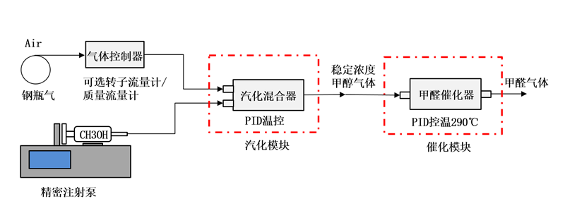 高純甲醛發生器（催化氧化）