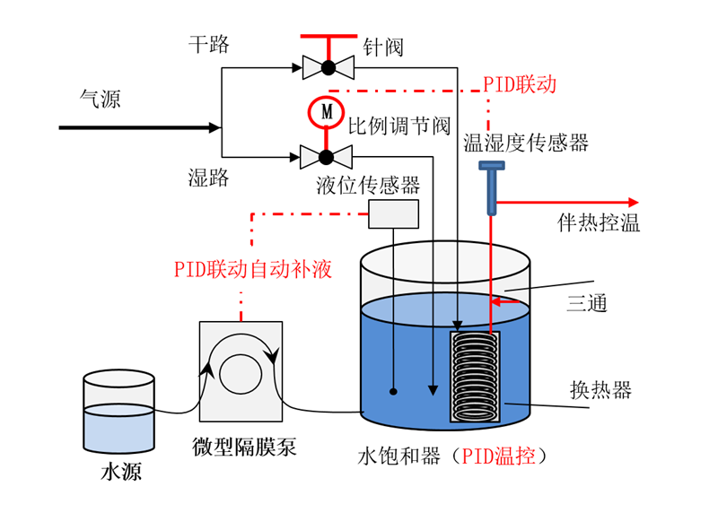 相對濕度發生系統